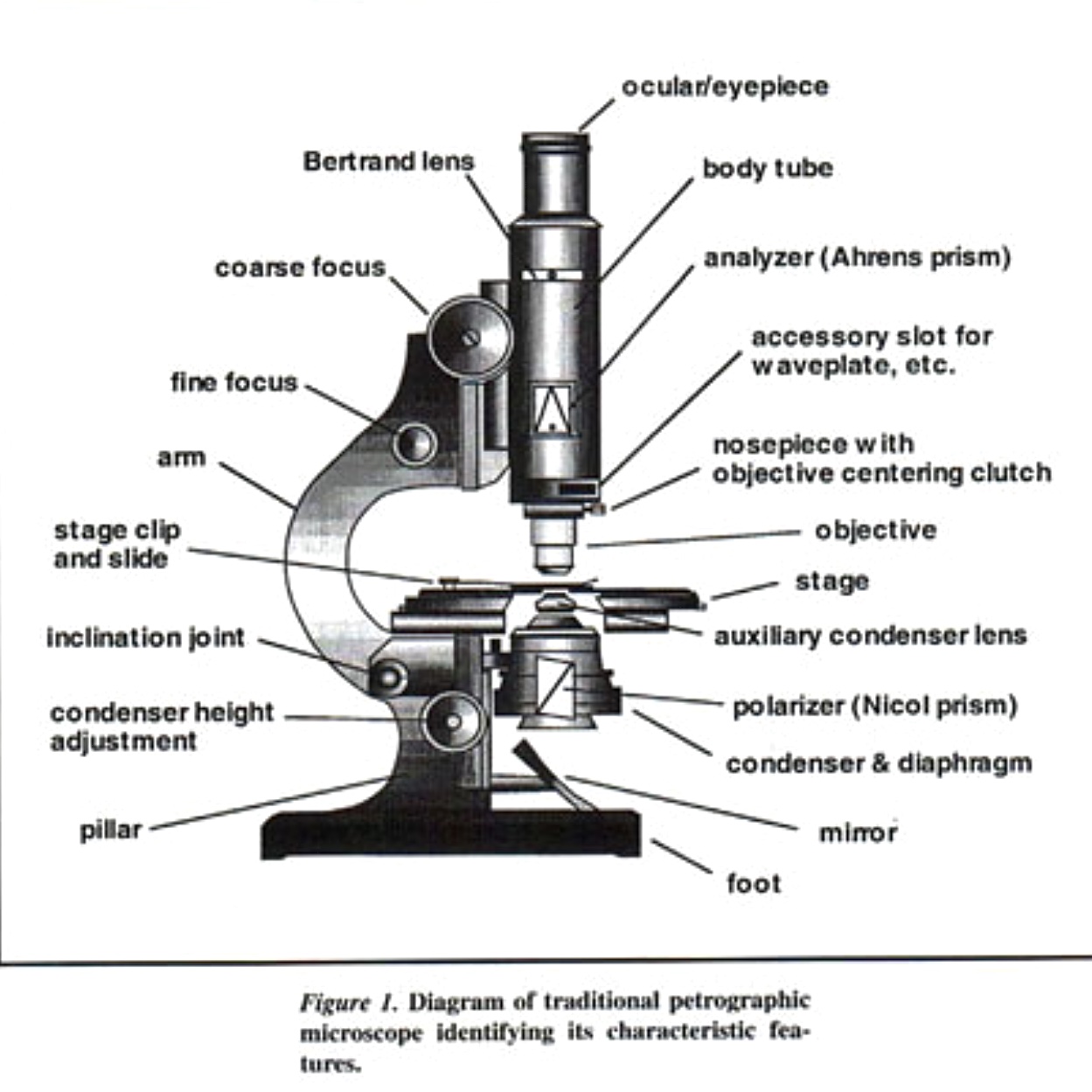 Fig 2. Microscopio petrológico antiguo